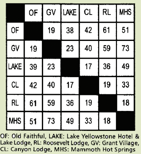 Yellowstone attractions mileage chart