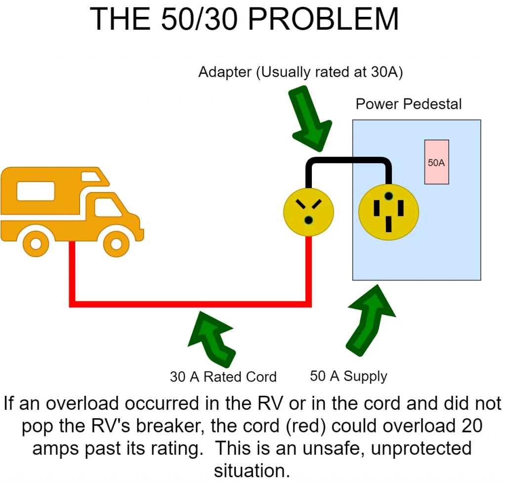 problem with hooking a 30 amp rv to a 50 amp