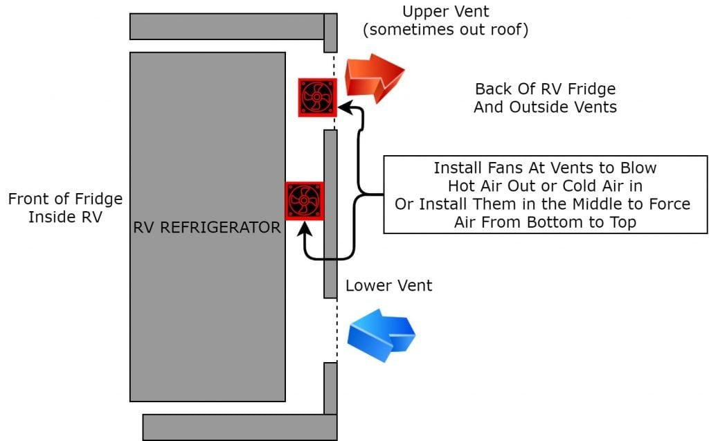 Adjust refrigerator temperature – and keep freezer the same - RV Travel