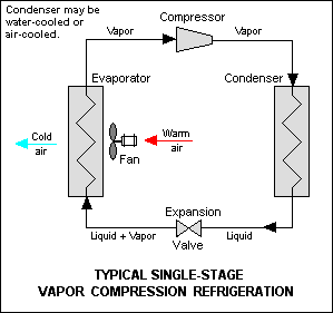vapor compression rv refrigerator
