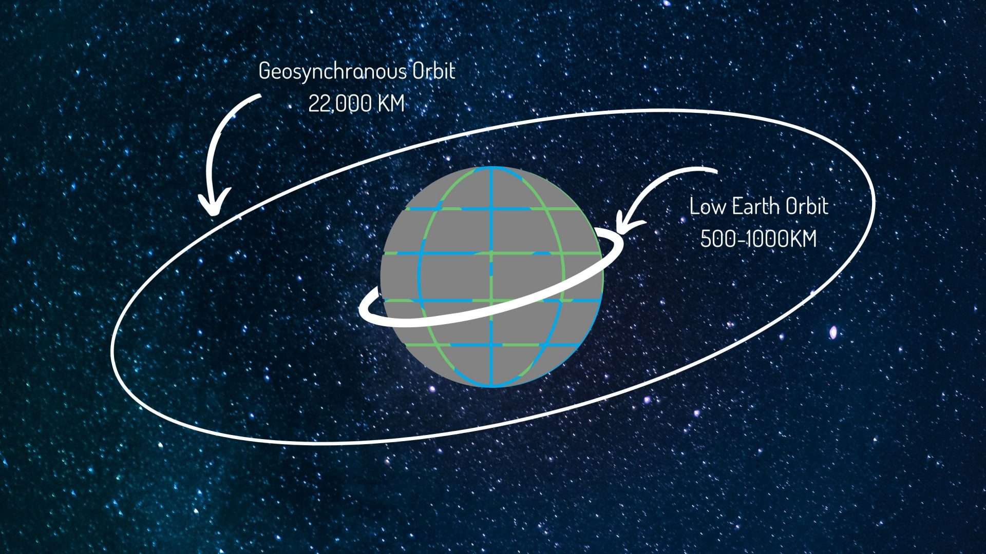 Schematic of geosynchronous vs low earth orbit