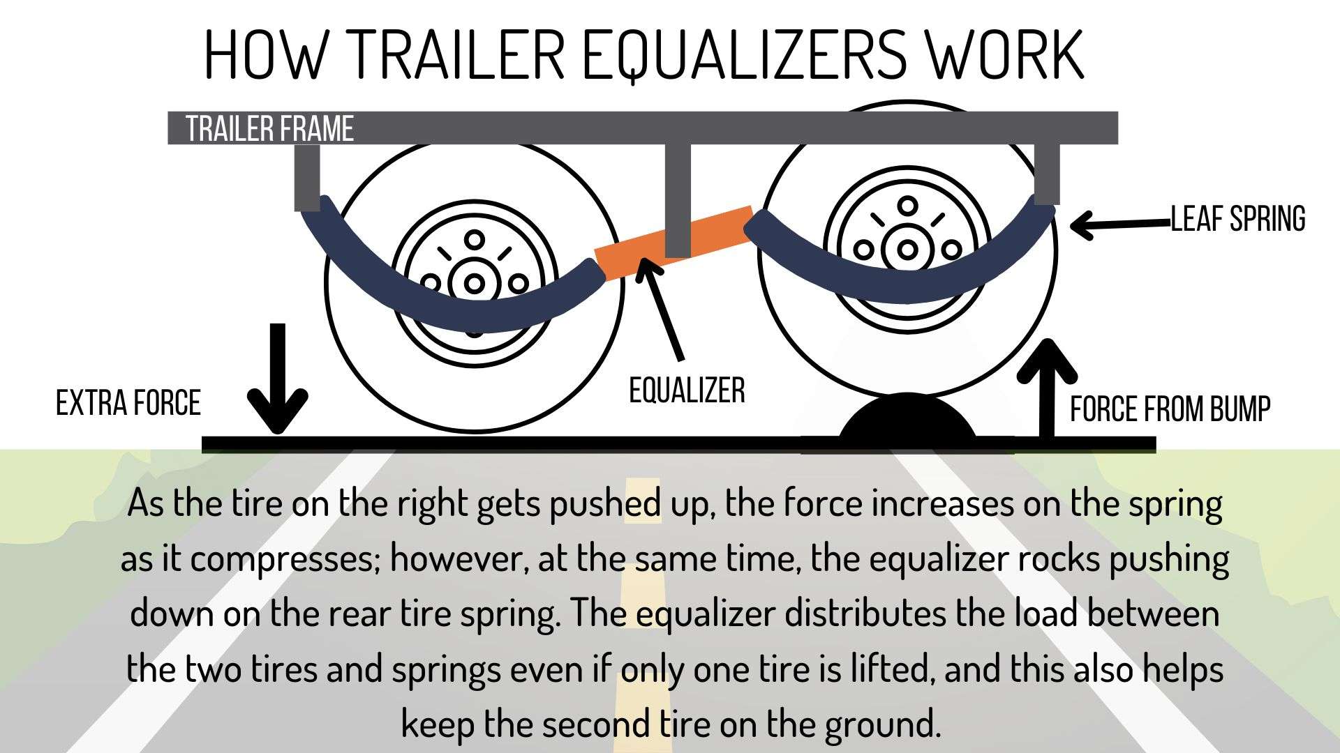 how a trailer equalizer system works graphic
